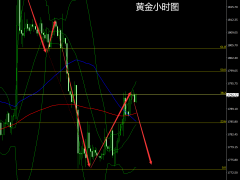 杜康：黄金反弹遇阻，早盘1795直接空！