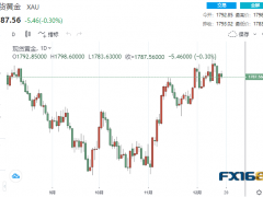 【黄金收盘】前美联储三号人物发表重要警告！黄金急涨又急跌 中国因素刺激铜价上涨