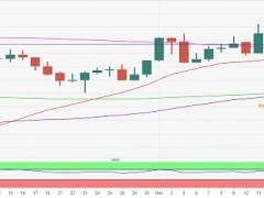黄金看到新的曙光！分析师：金价突破关键均线 多头等待确认“金叉”