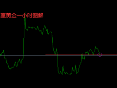 张良点金：晚间黄金1790继续空！