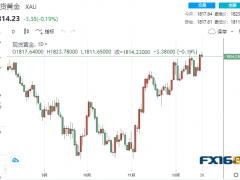 突然一波急跌！数据连传佳音 黄金“飞流直下”26美元下破1800