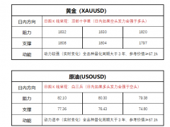 FPG财盛国际：黄金CFTC净多头仓位增加，多头预计将再度冲锋