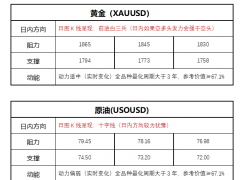 FPG财盛国际：ETF出现增持，黄金逾9亿美元大单瞬间涌入