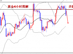 王导：黄金向下破位，1810下方空
