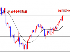 王导：原油突破中轨，80如期而至