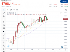 黄金周评：2022接近尾声 金价1800大关徘徊 经济数据喜忧参半 黄金将在2023年强势归来？