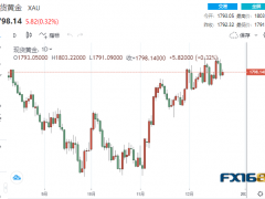 【黄金收盘】贵金属集体狂欢！通胀数据再释放降温迹象 黄金涨声响起