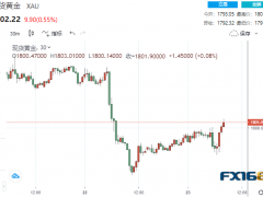 集体大爆发！美联储首选通胀指标传来好消息 黄金重新站上1800、铂钯大涨4%