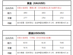 FPG财盛国际：经济数据强劲引发紧缩担忧，黄金应声暴跌