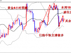 王导：本周黄金单子全胜，完美收官