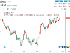 【黄金收盘】中国再迈出重要一步市场狂欢！黄金大涨15美元、多头剑指1900？