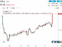 2分钟成交10亿美元！美数据与中国消息联袂搅动 黄金大涨逾30美元冲破1830