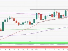中国防疫政策重大调整点燃黄金升势 分析师：技术面预示金价有望大涨近20美元