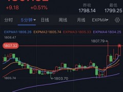 突发行情！金价短线一波急涨 黄金日内交易分析：金价料再大涨17美元