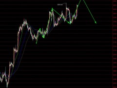 【孤魂黄金】黄金反复折腾，继续下跌回区间