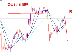 王导：黄金1810现价直接空，目标1785