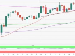 黄金技术面“金叉”！分析师：若突破关键阻力 金价将确认重大破位