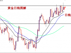王导：日线中轨支撑金价，1803多持仓看涨