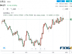 【黄金收盘】高处不胜寒！贵金属集体下挫 当心金价面临大跌60美元风险