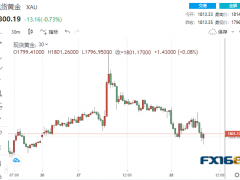贵金属集体跳水！黄金下破1800、钯金大跌逾4% 当心这一幕恐葬送黄金看涨前景