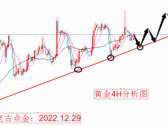老古点金：黄金多头虚晃一枪荡秋千未结束