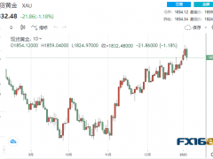 【黄金收盘】美联储鹰鸽交错！黄金大跌逾20美元 当心非农再引爆30美元大跌行情