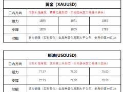 FPG财盛国际：美联储官员放“鹰”数据“助攻”黄金现坠崖式下跌