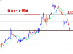 王导：黄金1837继续放空，目标1820