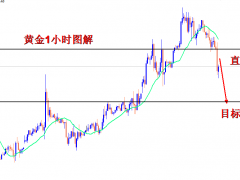 王导：黄金1837空单持有，看目标1820