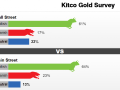 Kitco黄金调查：好兆头！看涨情绪高涨 黄金突破2000美元或只是时间问题