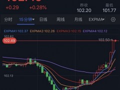 美元“暴力”反弹、金价大幅回调！分析师：黄金已超买 恐大跌向1900美元