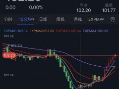 风向转变猝不及防！美元上演大反弹 金价“高台跳水”急跌约15美元 欧元、英镑、日元、澳元和黄金最新交易分析