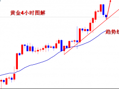 王导：黄金1916空获利，1911直接多