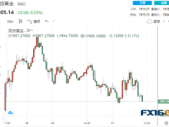 黄金短线急跌逾10美元！美数据再传噩耗 投行警告这一转变恐引发金价大跌