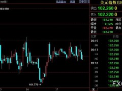 现货黄金总体升势不改，通胀领域料很快给FED鹰派添新堵