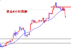 王导：黄金日线两连阴，1918下方空