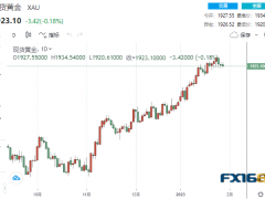 【黄金收盘】冰火两重天！中印黄金价格“水涨船高” 、美元计价黄金下跌 这一情形恐刺激金价飙升