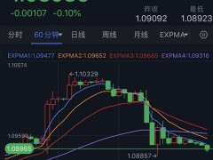 疯狂一晚！欧元、英镑遭“屠杀”美元疯涨、金价暴跌 非农重磅来袭