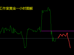 张良点金：黄金1951空单只有中继，原油思路反弹继续空！