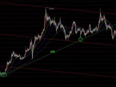 【孤魂黄金】黄金X线如期回落，非农能否再起风云